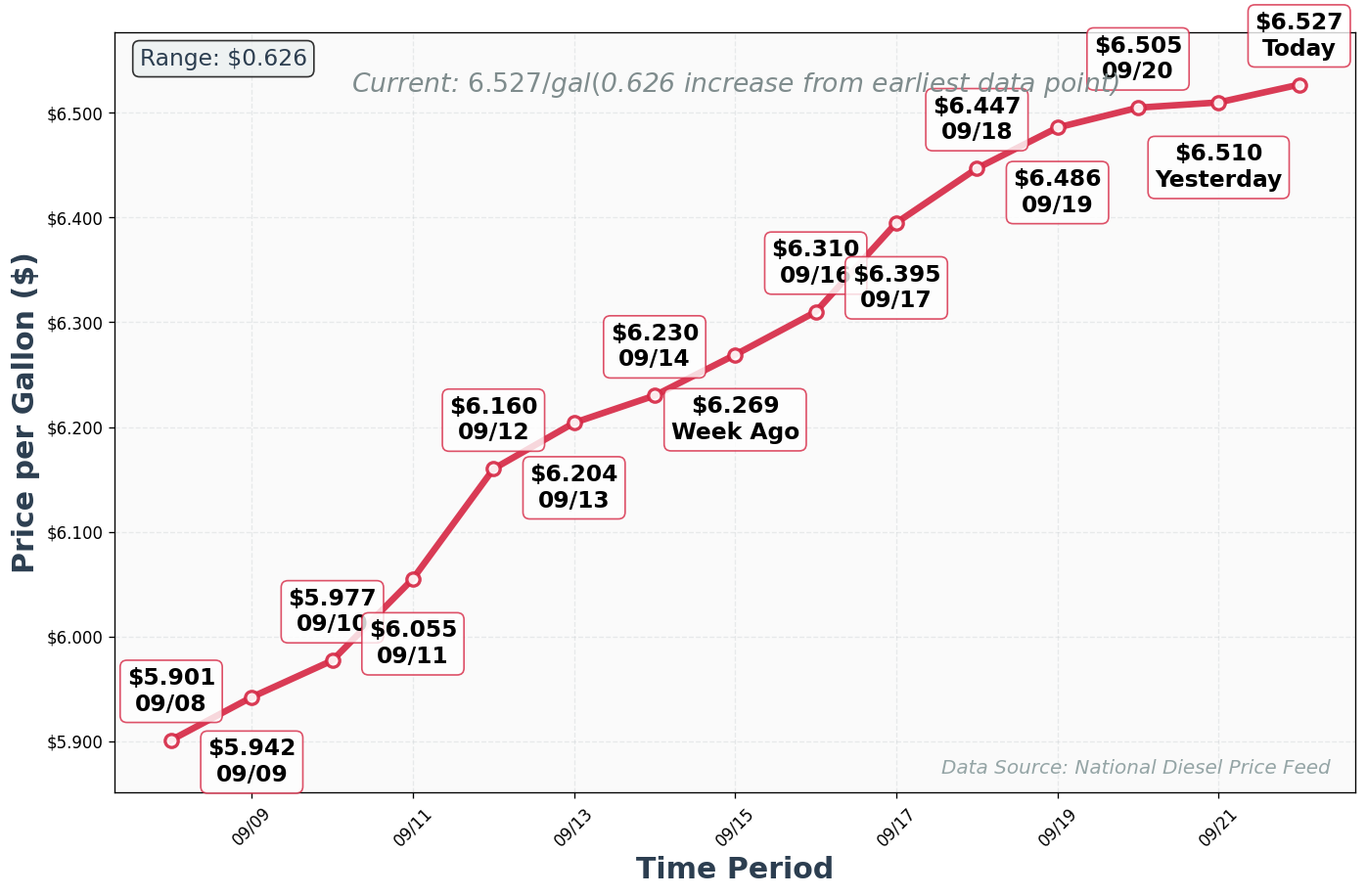 Diesel Price Trend Chart