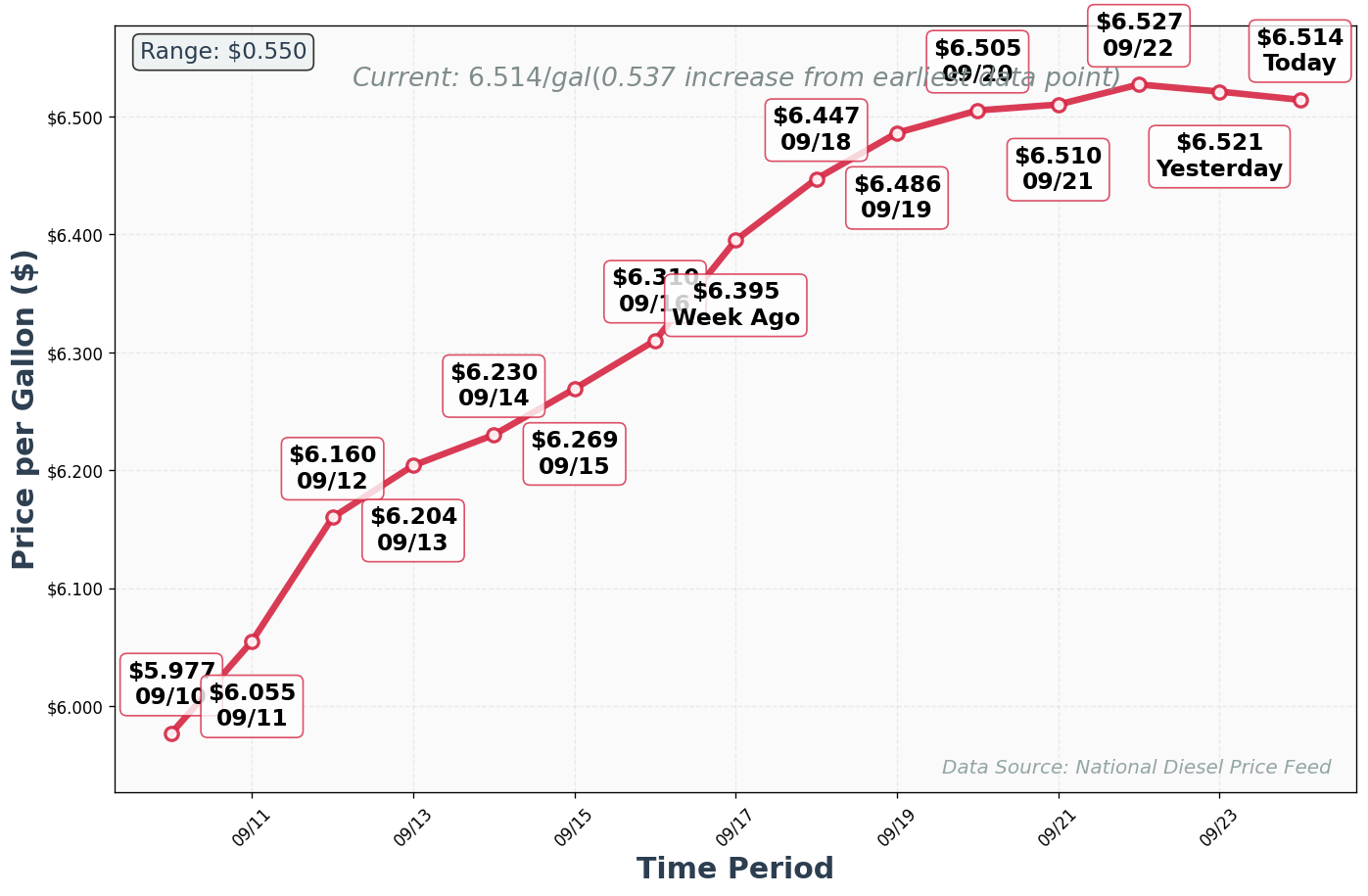 Diesel Price Trend Chart