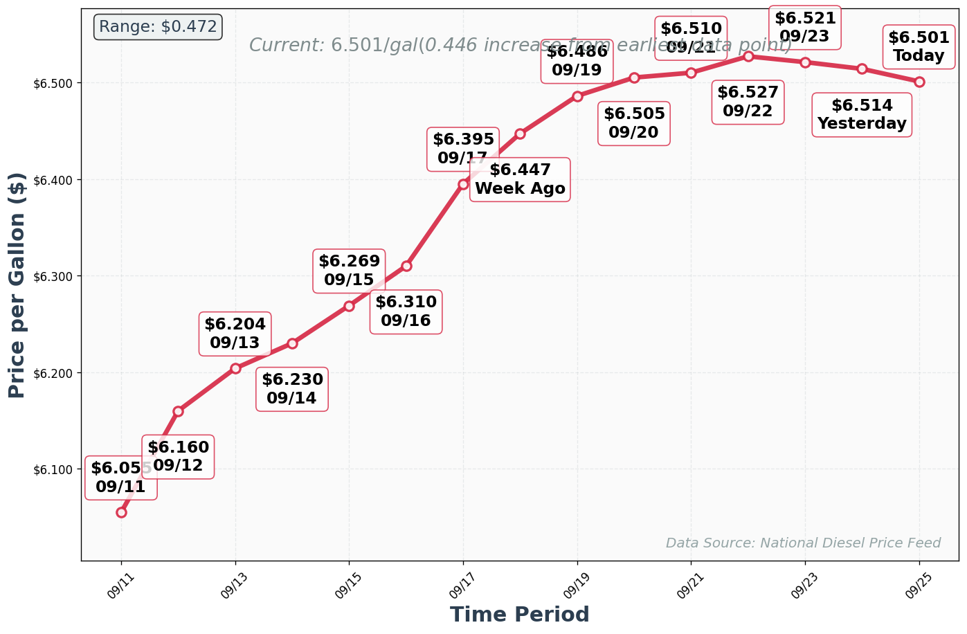 Diesel Price Trend Chart