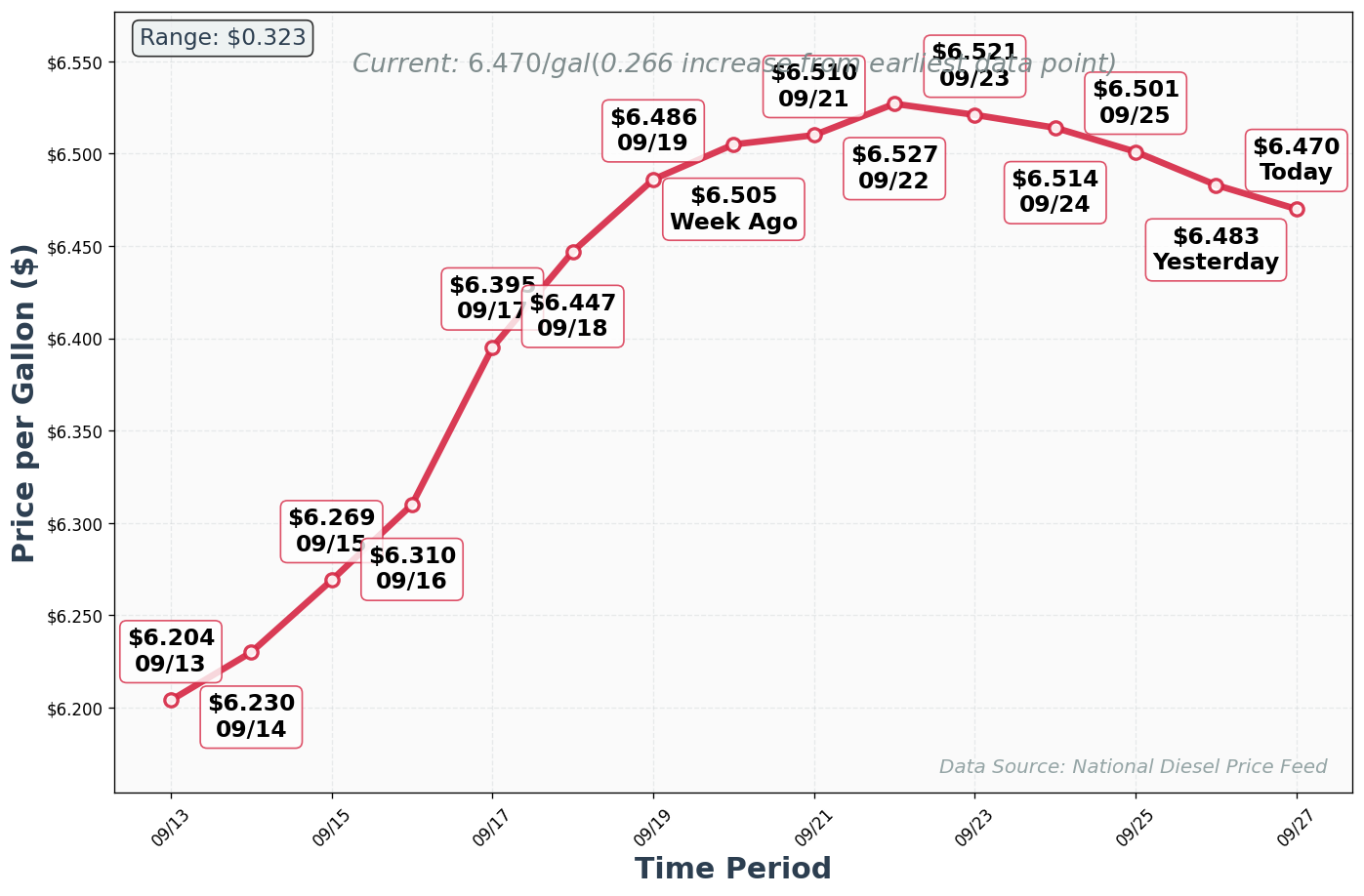 Diesel Price Trend Chart