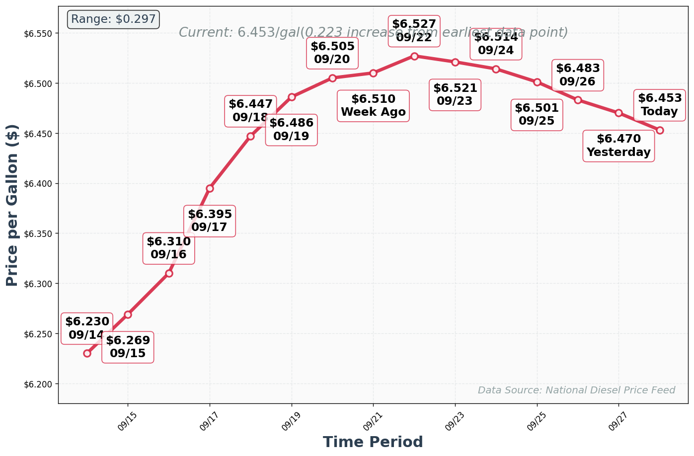 Diesel Price Trend Chart
