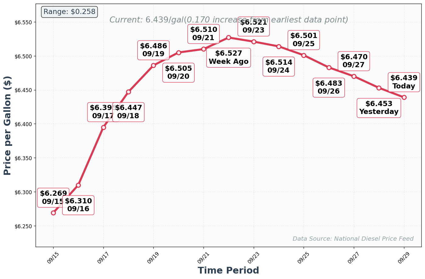 Diesel Price Trend Chart
