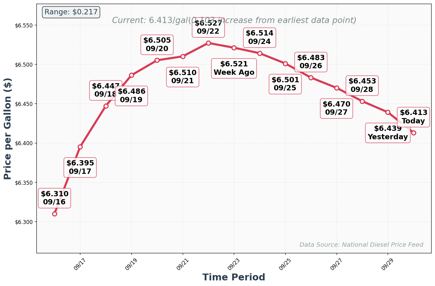 Diesel Price Trend Chart