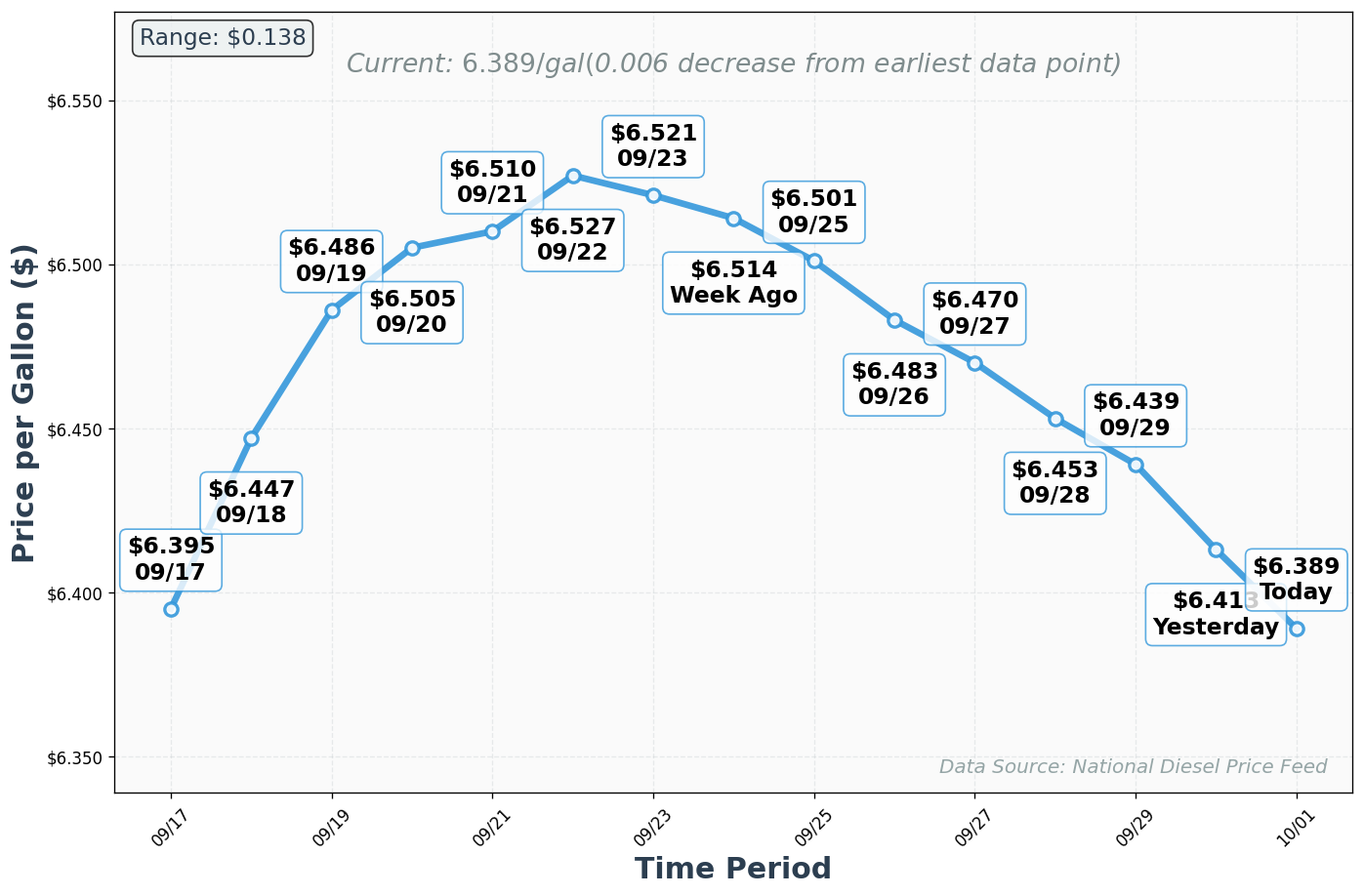Diesel Price Trend Chart