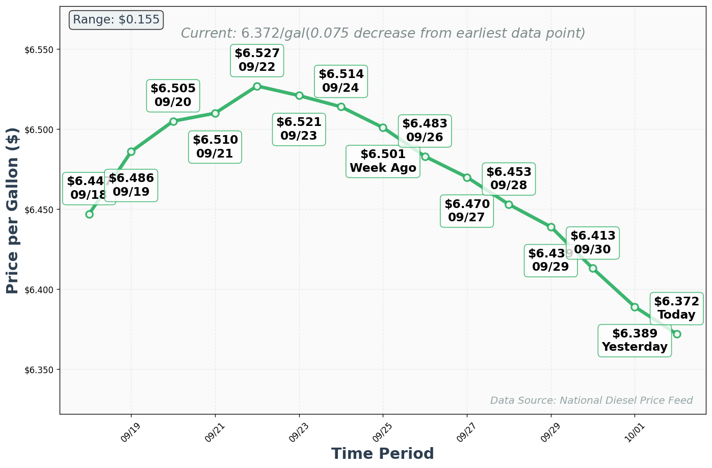 Diesel Price Trend Chart