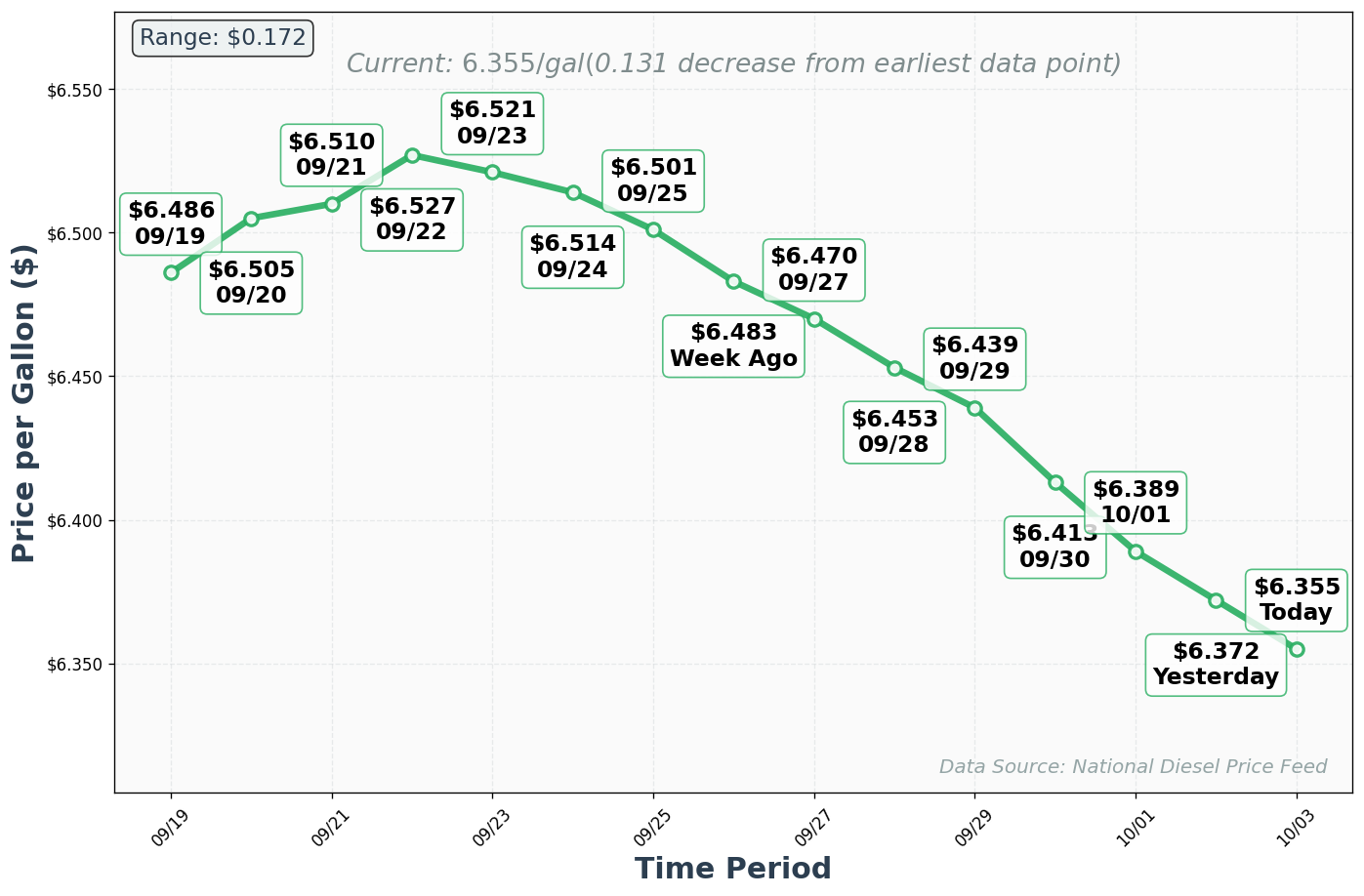 Diesel Price Trend Chart