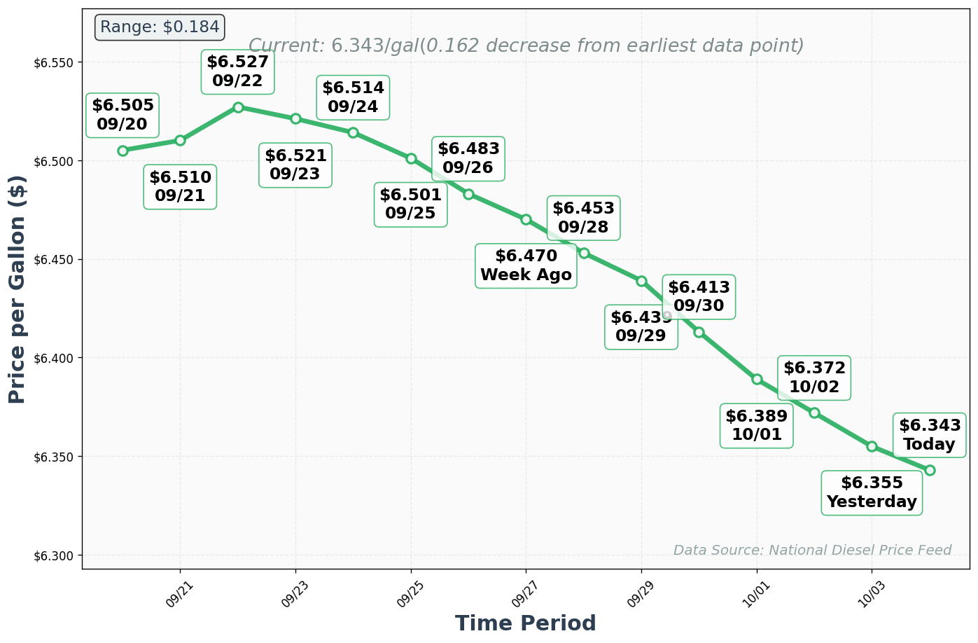 Diesel Price Trend Chart