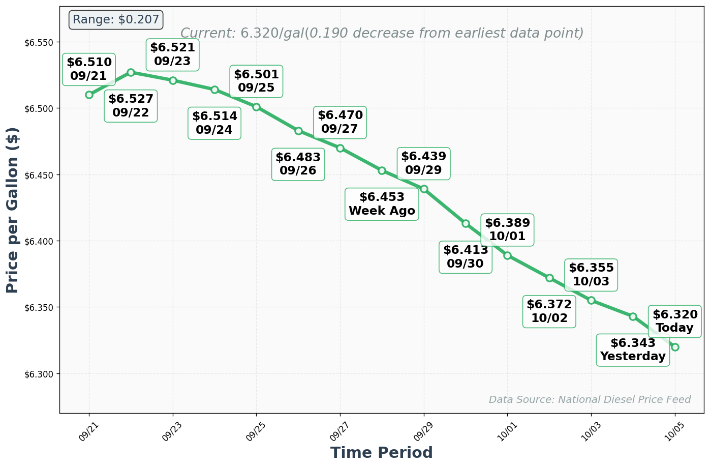 Diesel Price Trend Chart