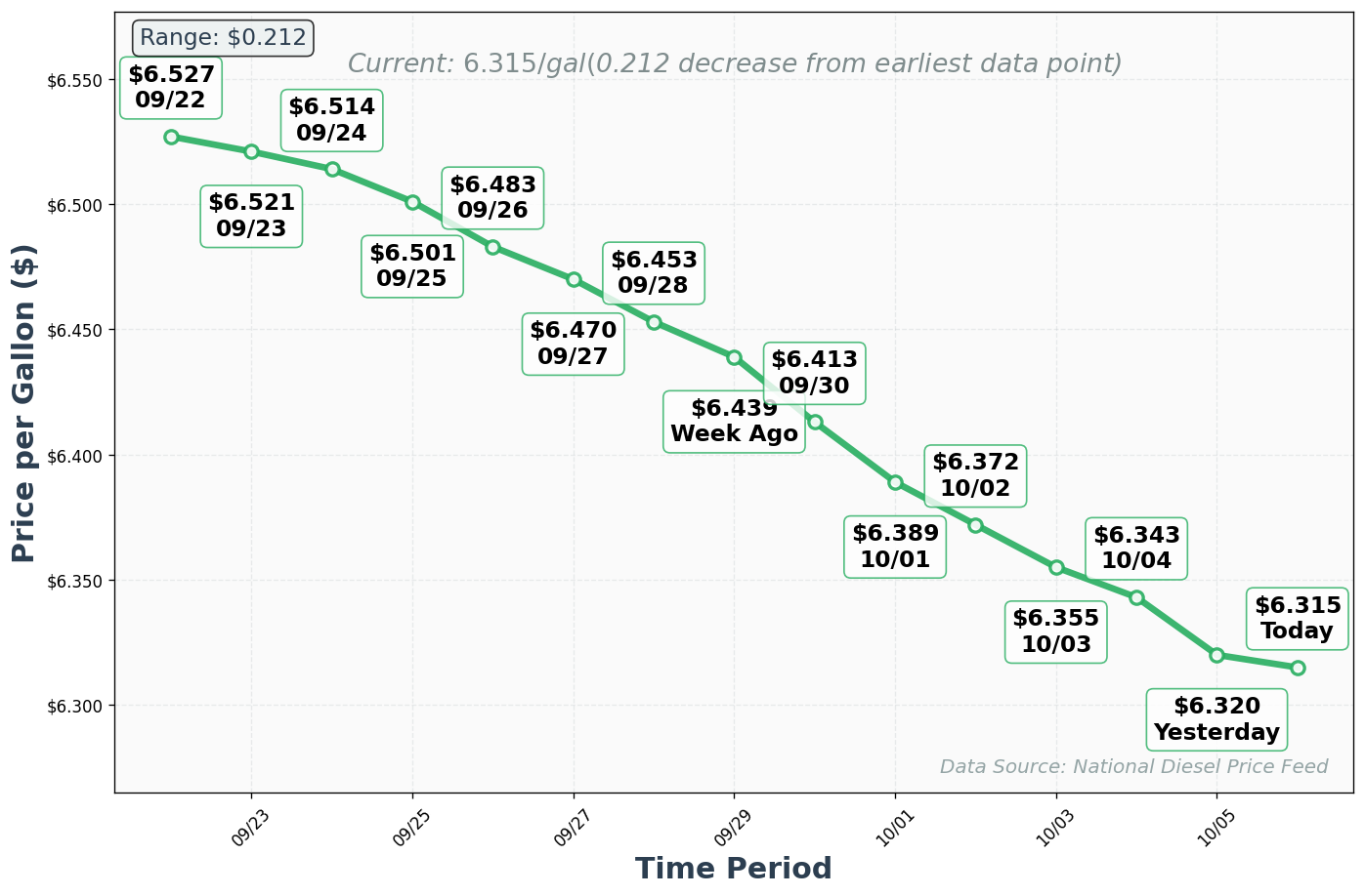 Diesel Price Trend Chart