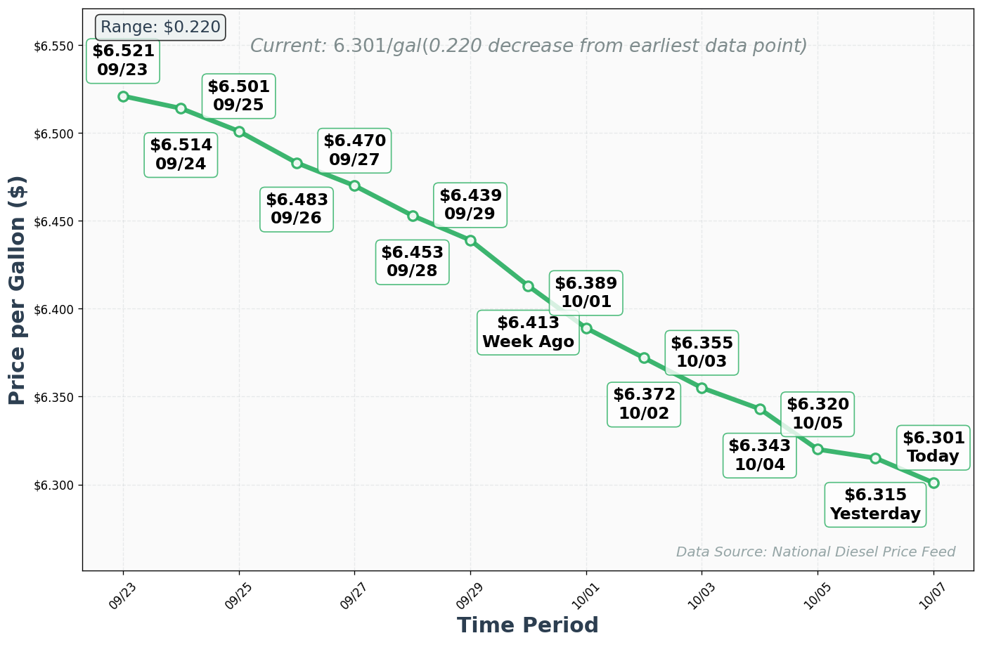 Diesel Price Trend Chart