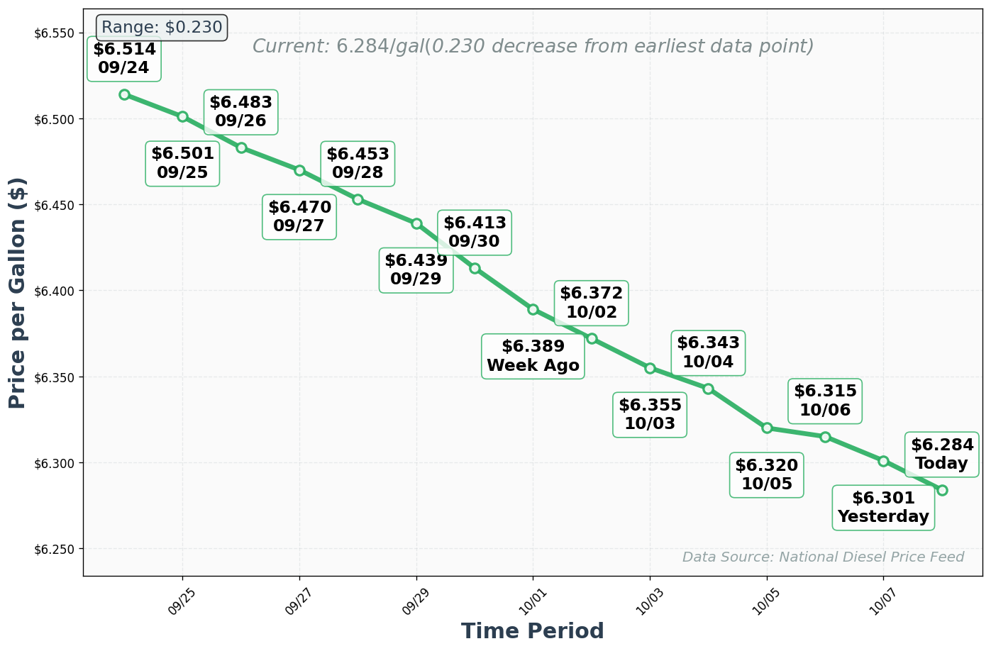 Diesel Price Trend Chart