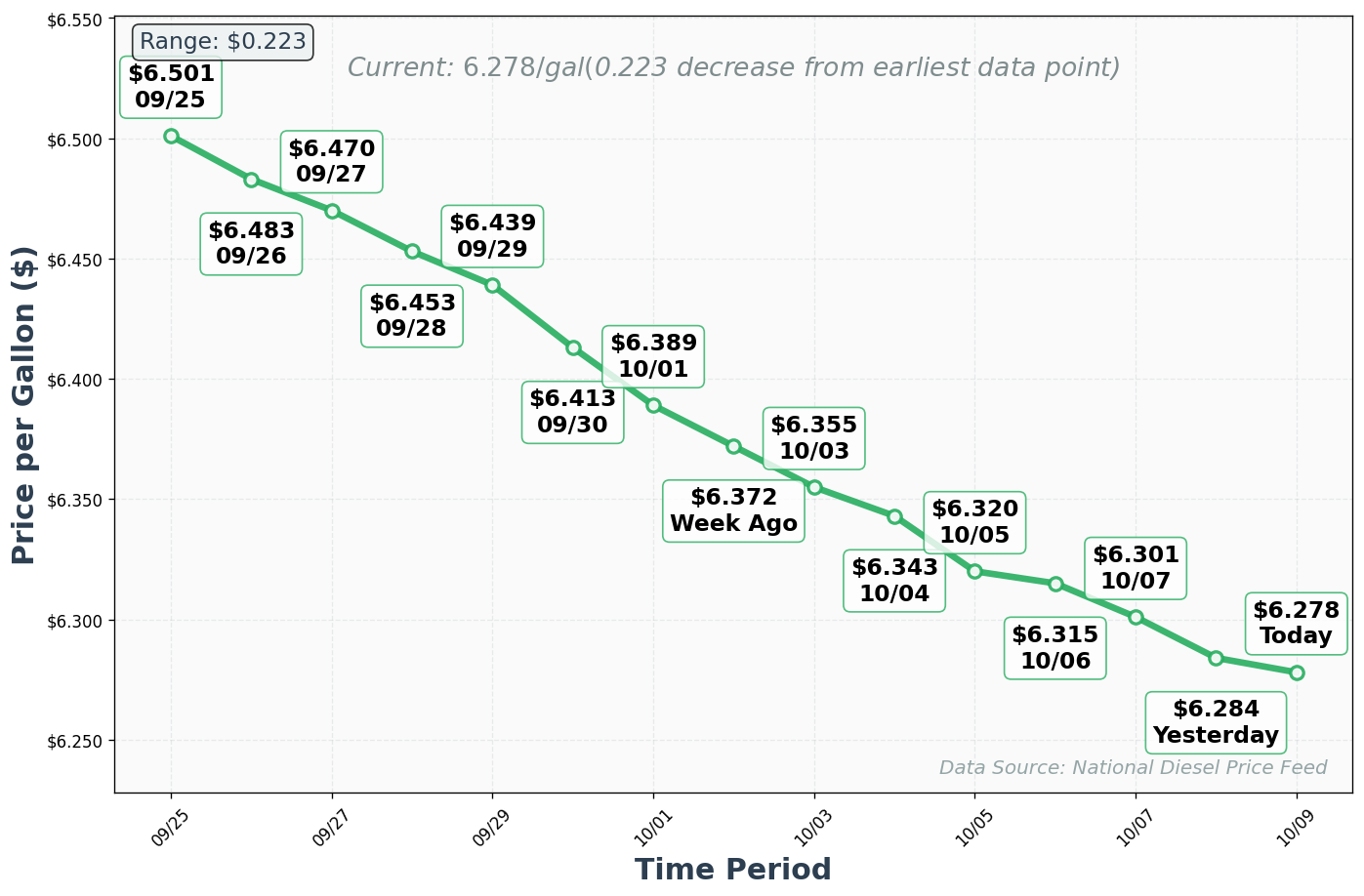 Diesel Price Trend Chart