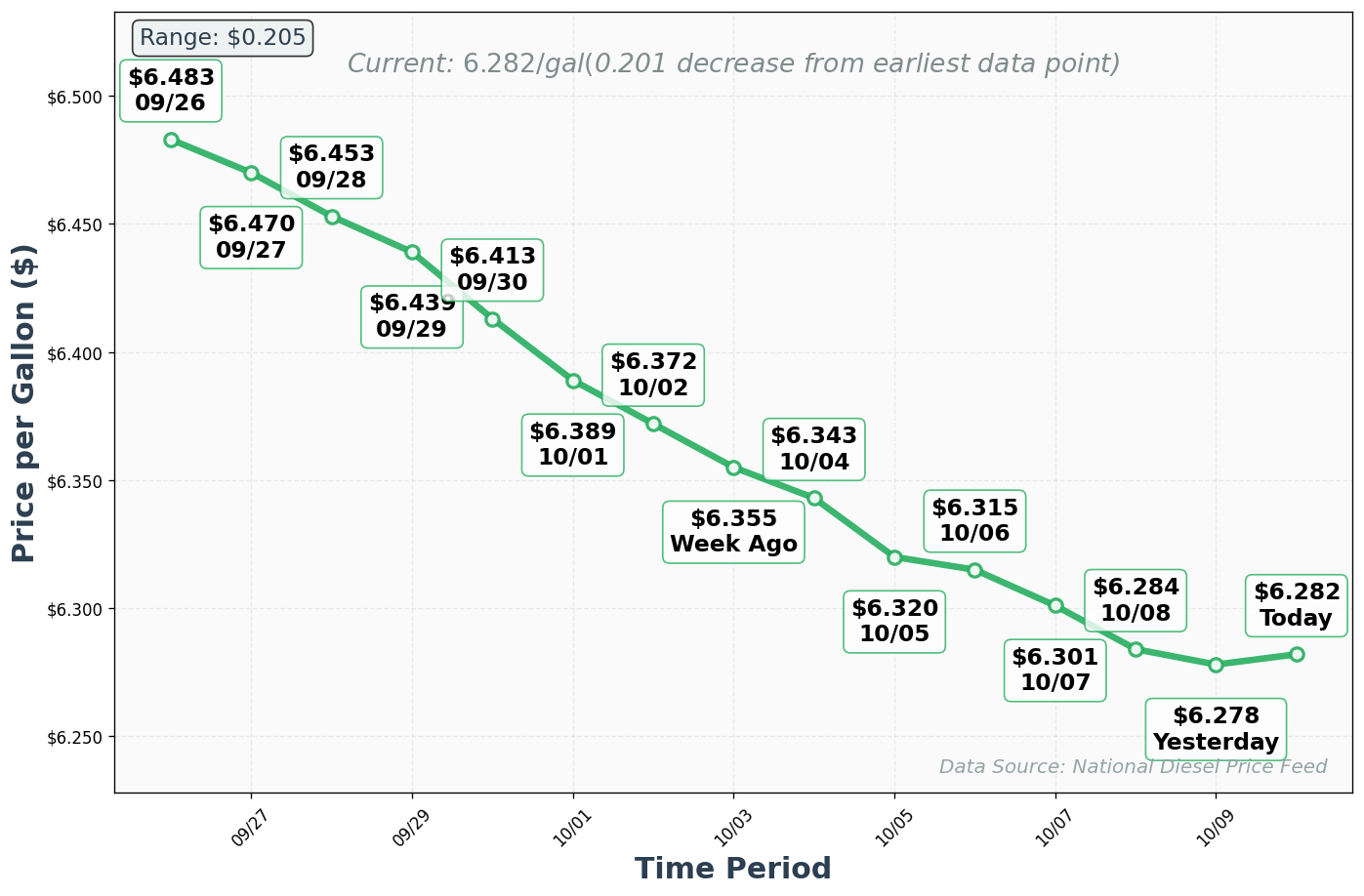 Diesel Price Trend Chart