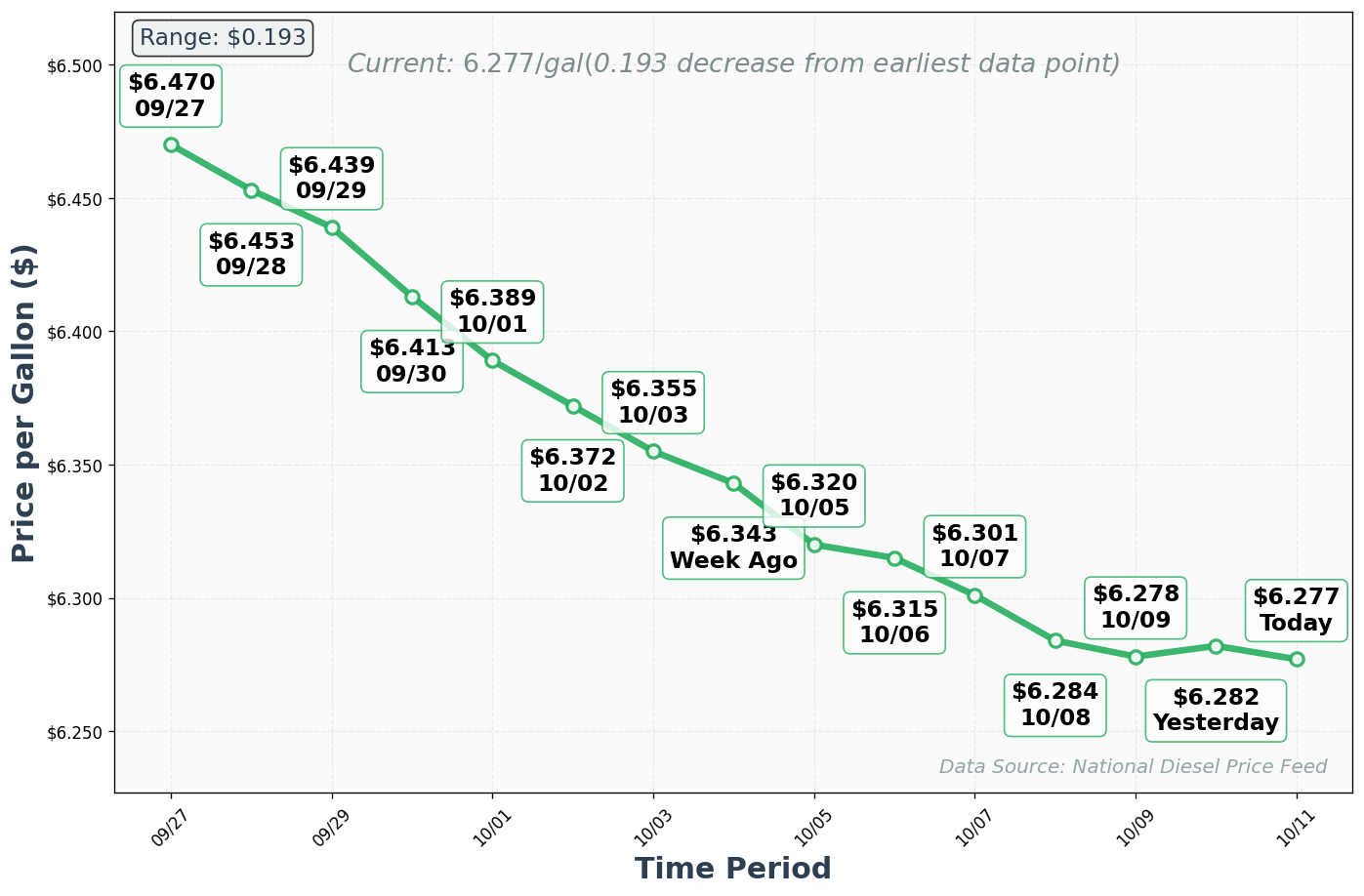 Diesel Price Trend Chart