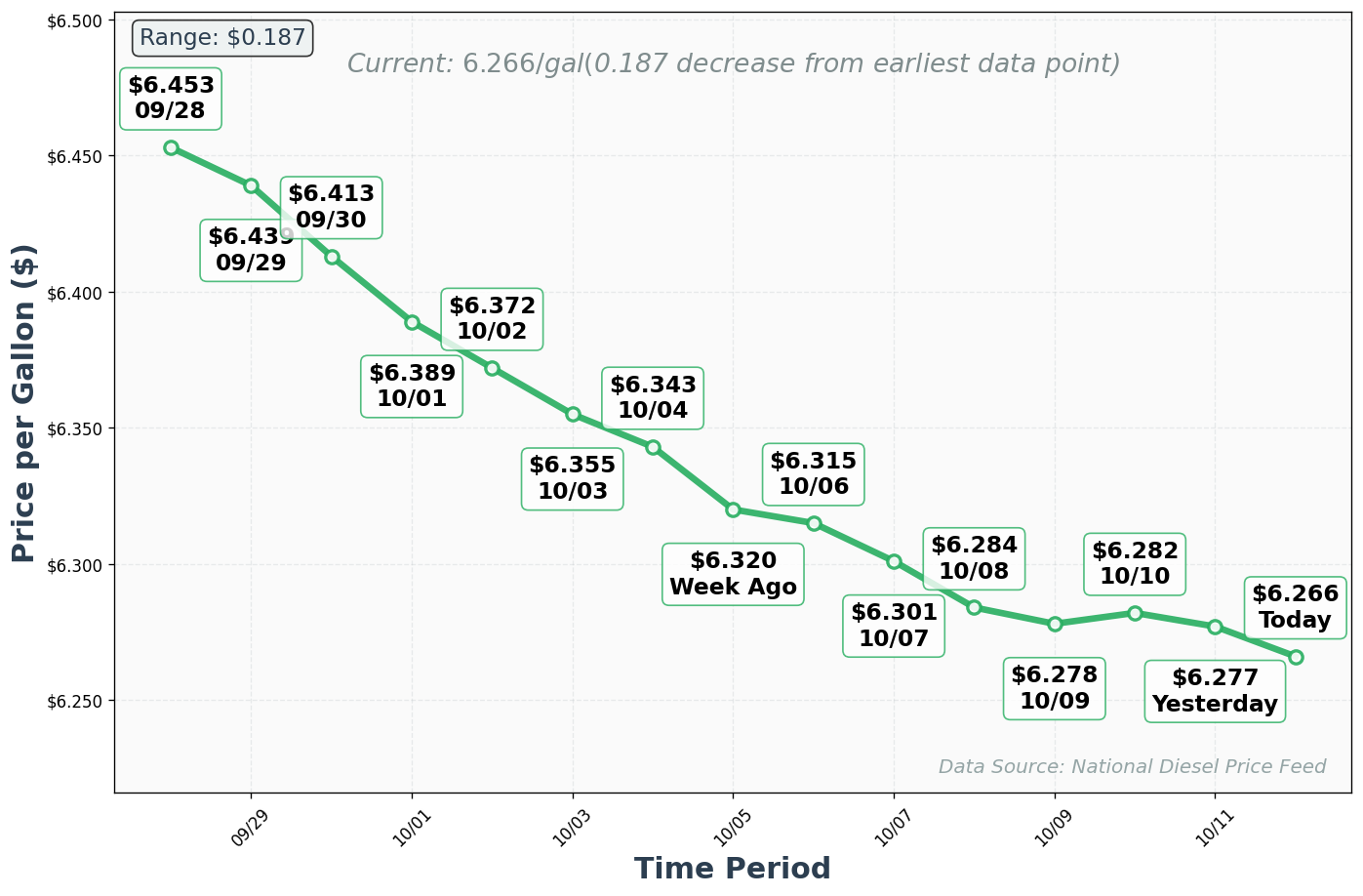 Diesel Price Trend Chart