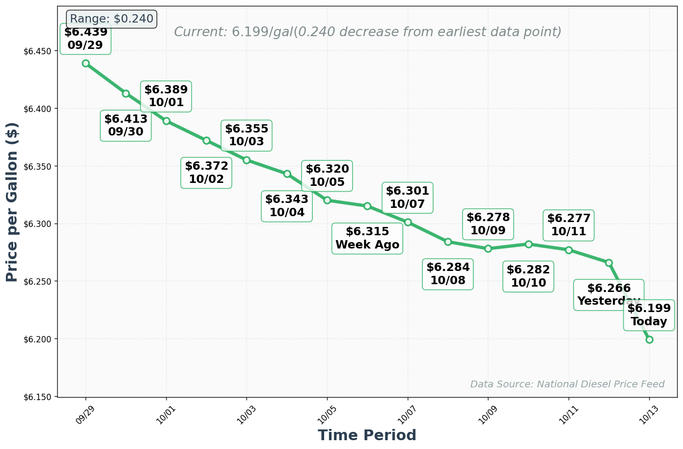 Diesel Price Trend Chart