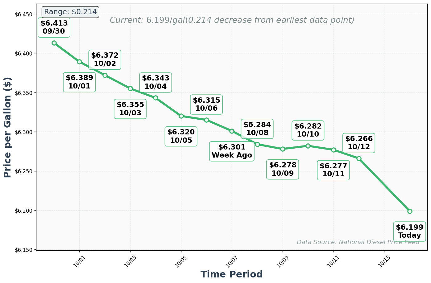 Diesel Price Trend Chart