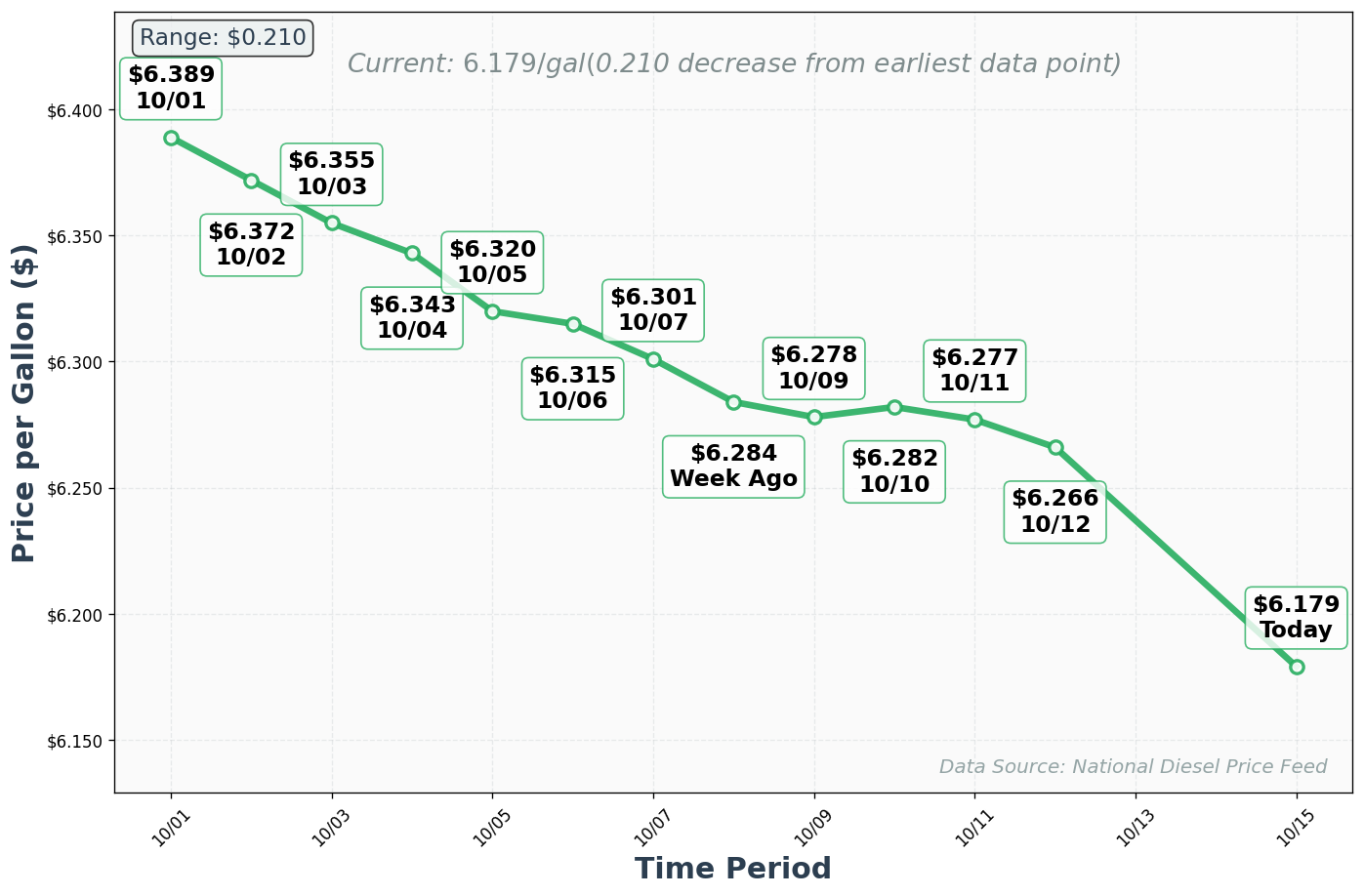 Diesel Price Trend Chart