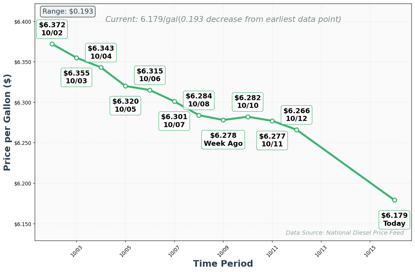 Diesel Price Trend Chart