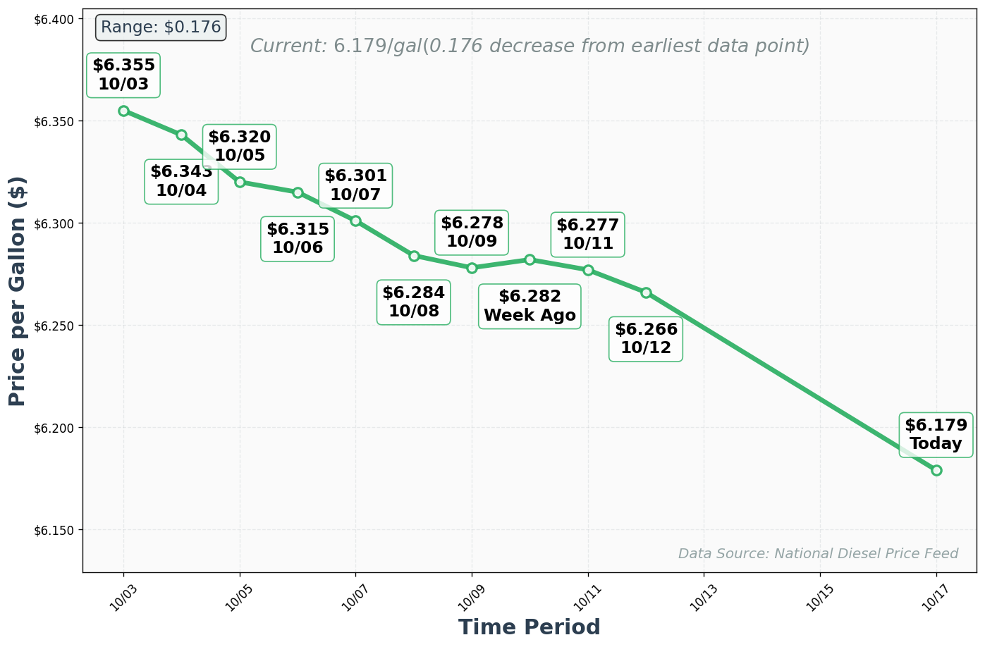 Diesel Price Trend Chart