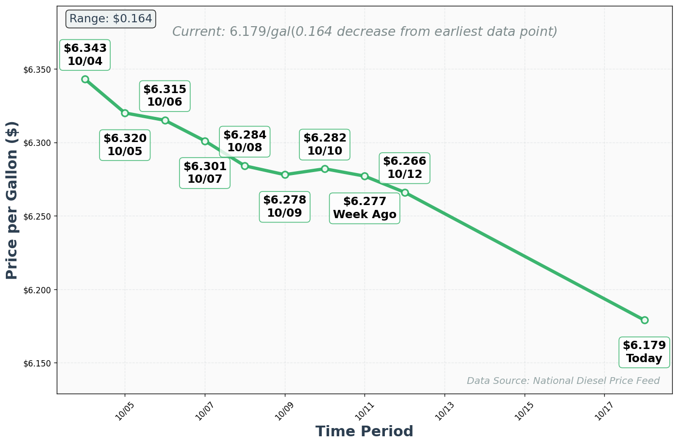 Diesel Price Trend Chart