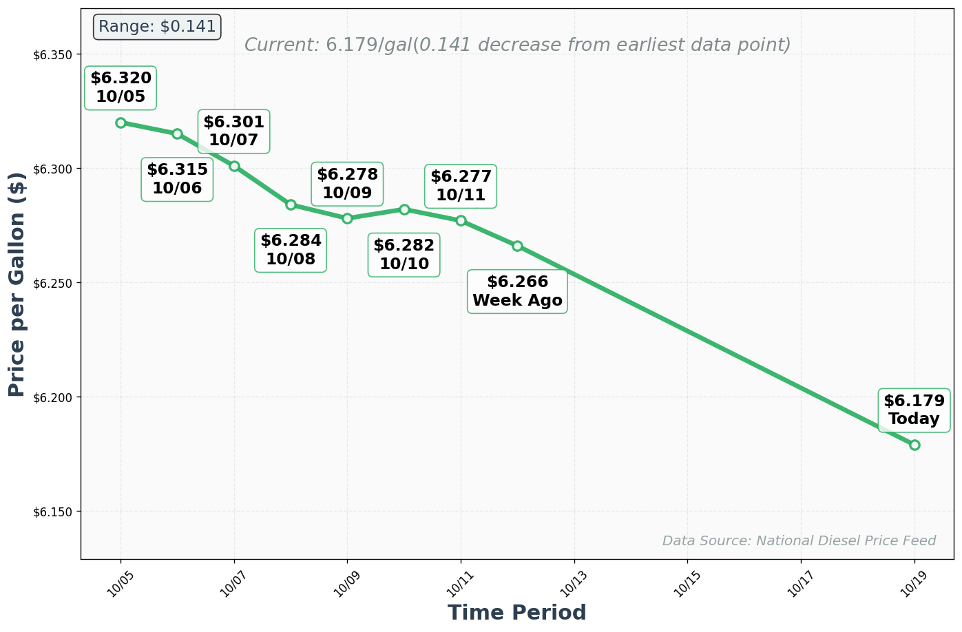 Diesel Price Trend Chart