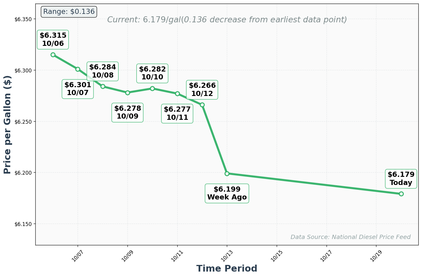 Diesel Price Trend Chart