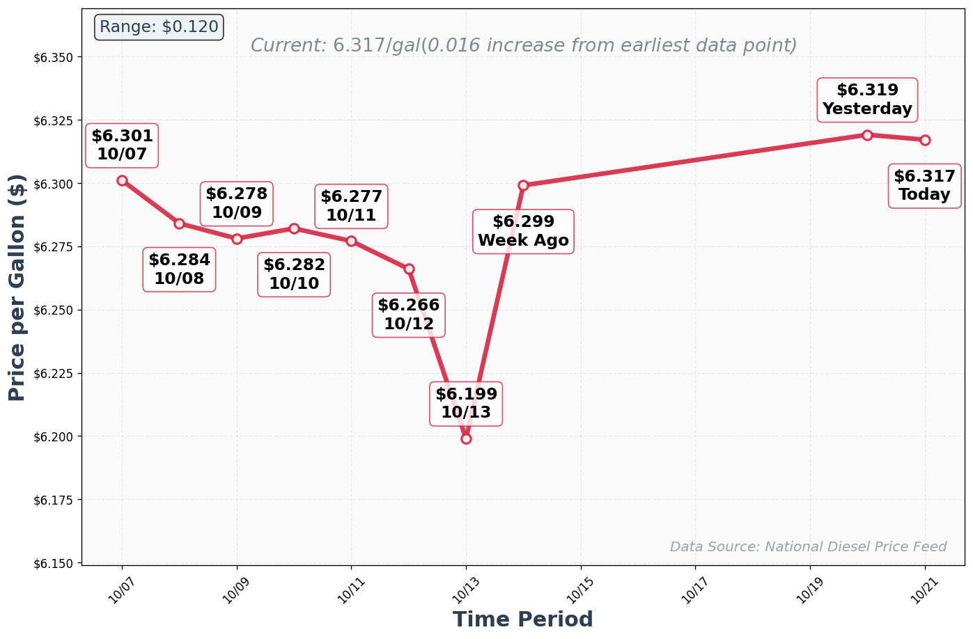 Diesel Price Trend Chart