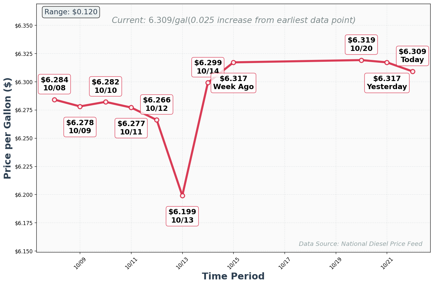 Diesel Price Trend Chart