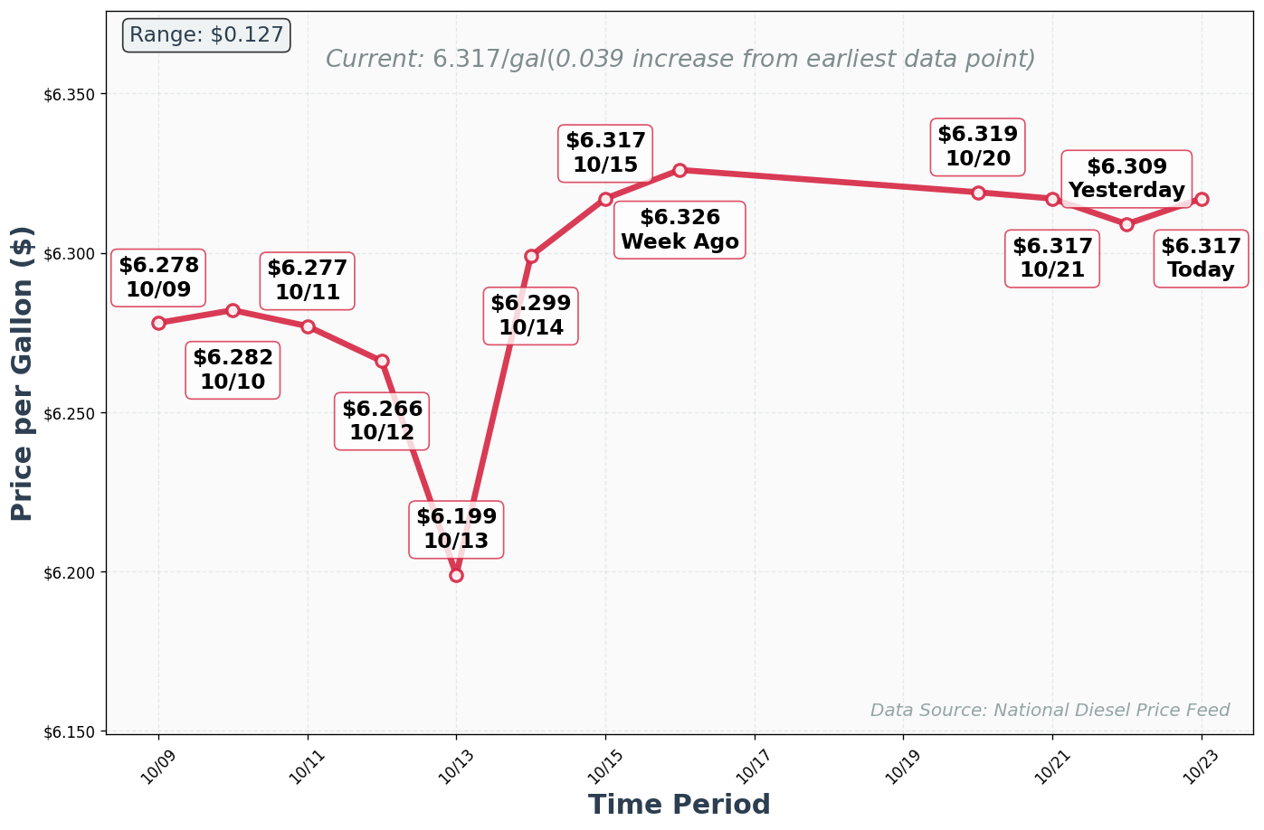 Diesel Price Trend Chart