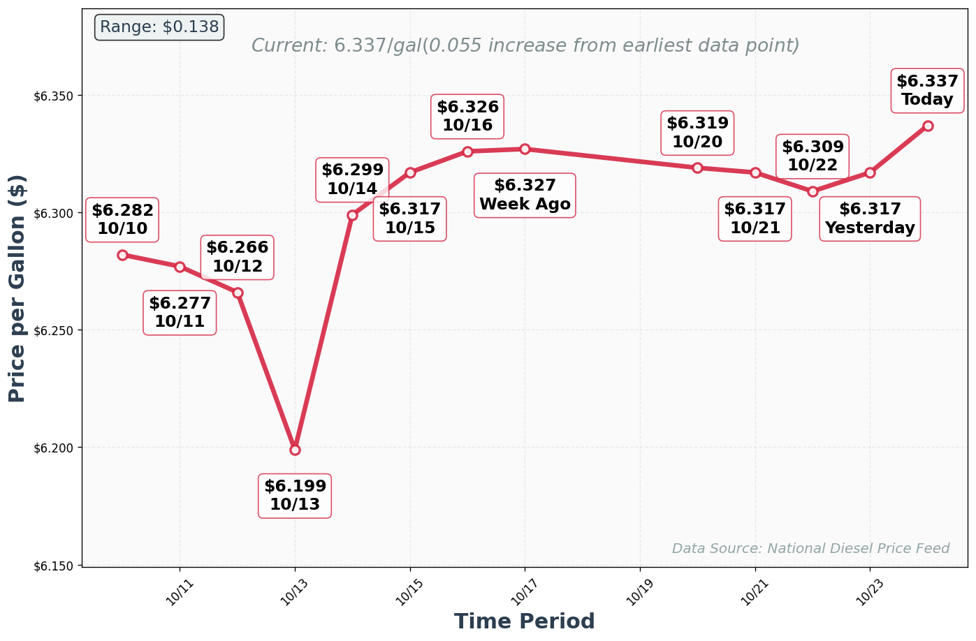 Diesel Price Trend Chart