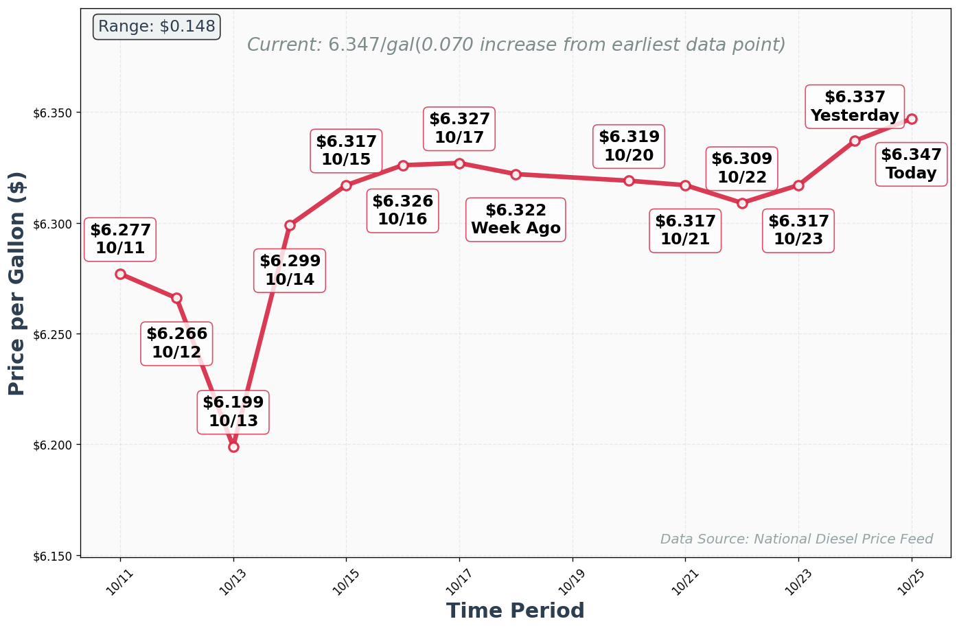 Diesel Price Trend Chart