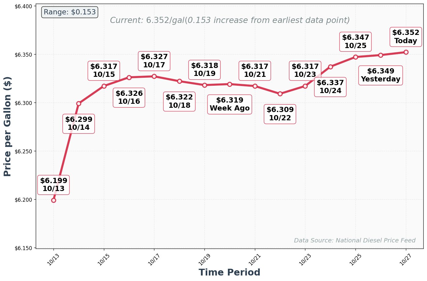 Diesel Price Trend Chart