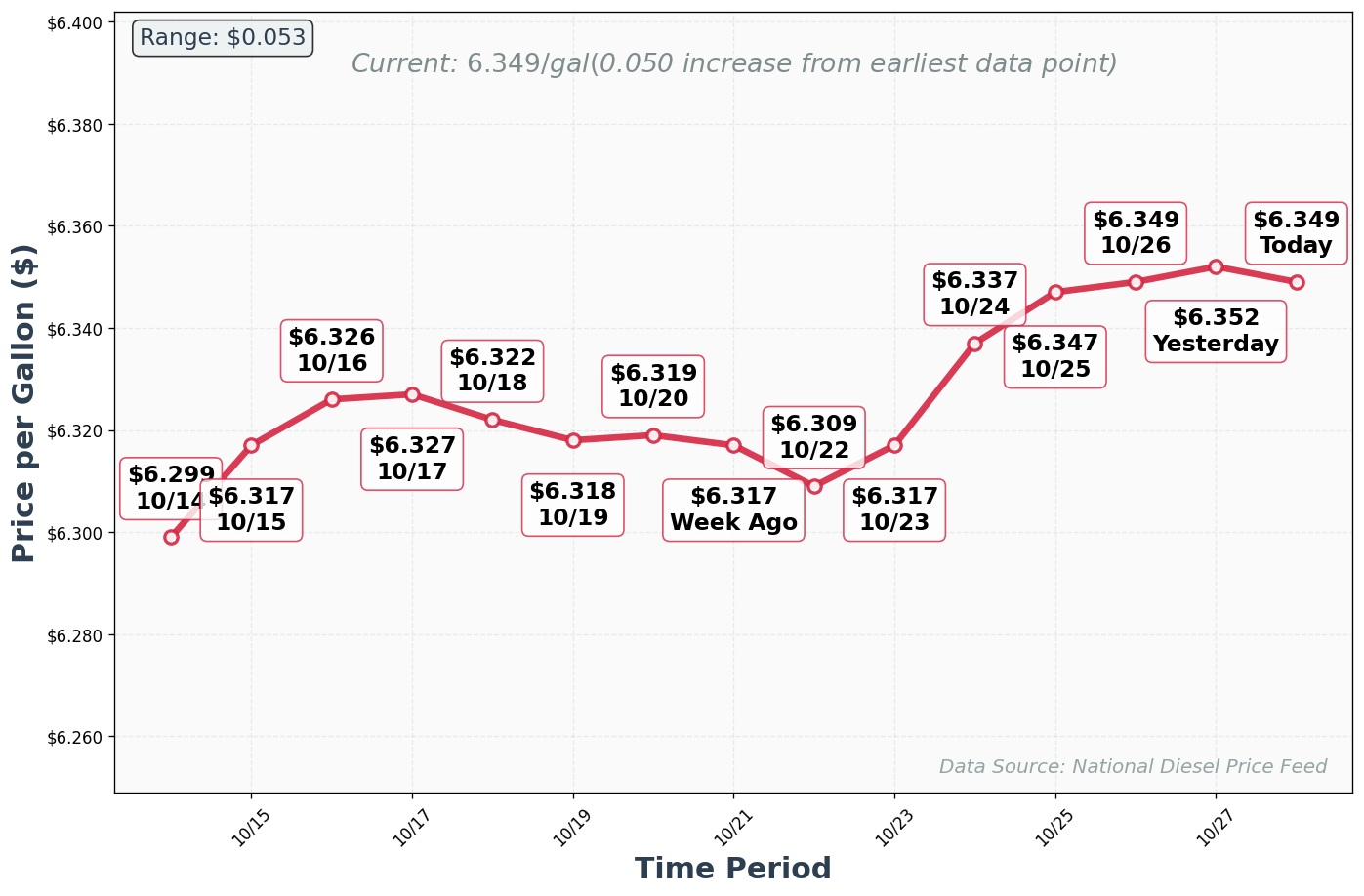 Diesel Price Trend Chart