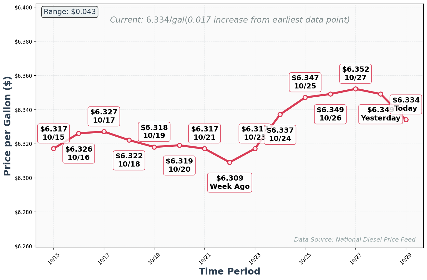Diesel Price Trend Chart
