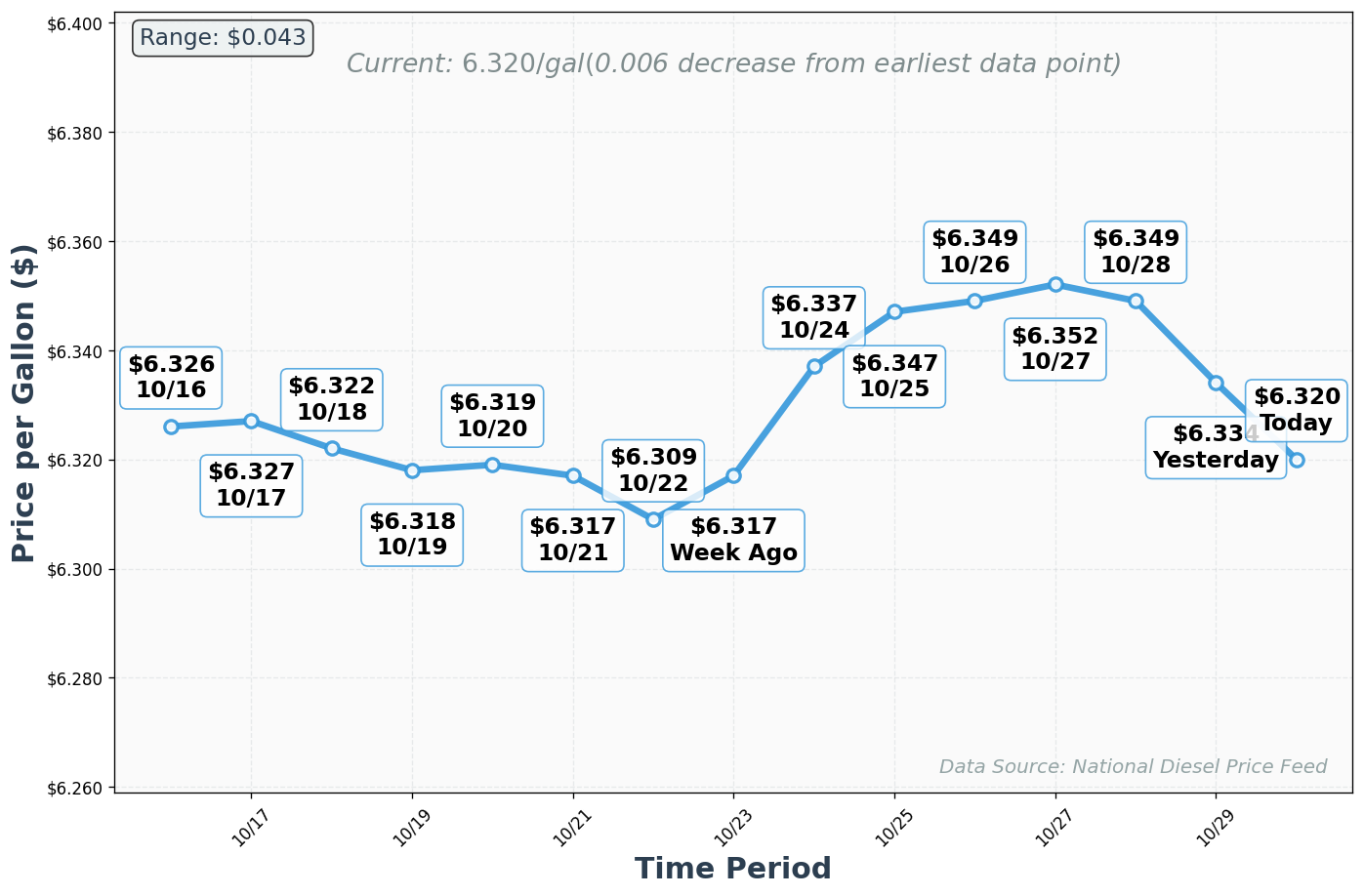 Diesel Price Trend Chart