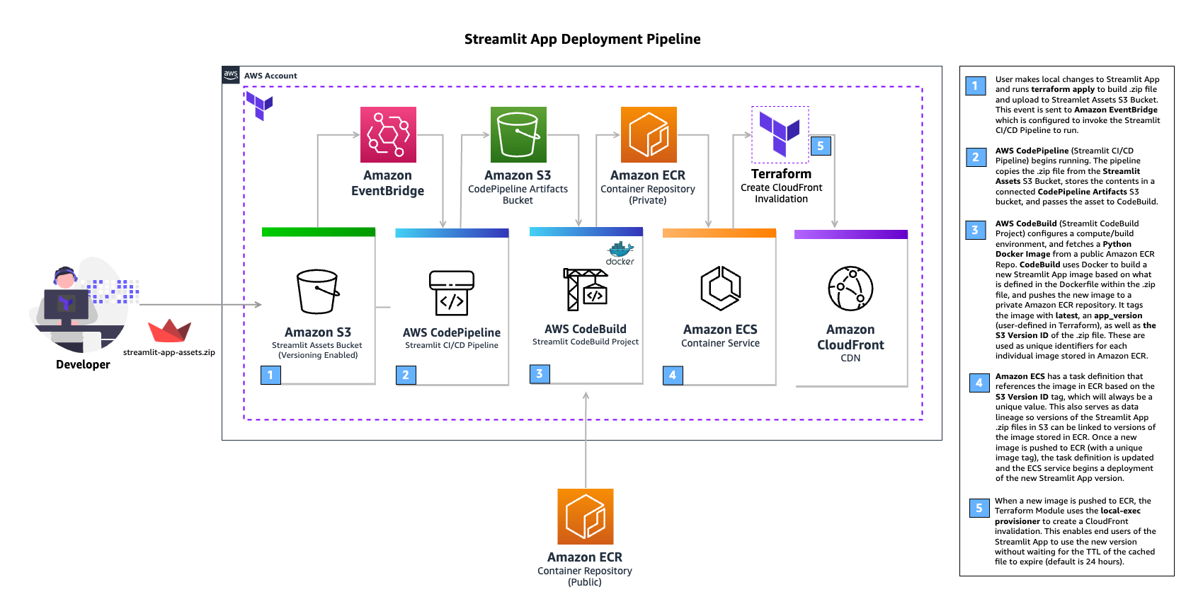 Streamlit App Deployment Pipeline Arch