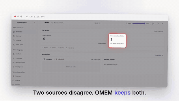 The dashboard during a real run: two sources disagree about a customer's plan, OMEM keeps both sides and marks the proposition CONTRADICTED, and every belief opens into the chain of why it is believed.