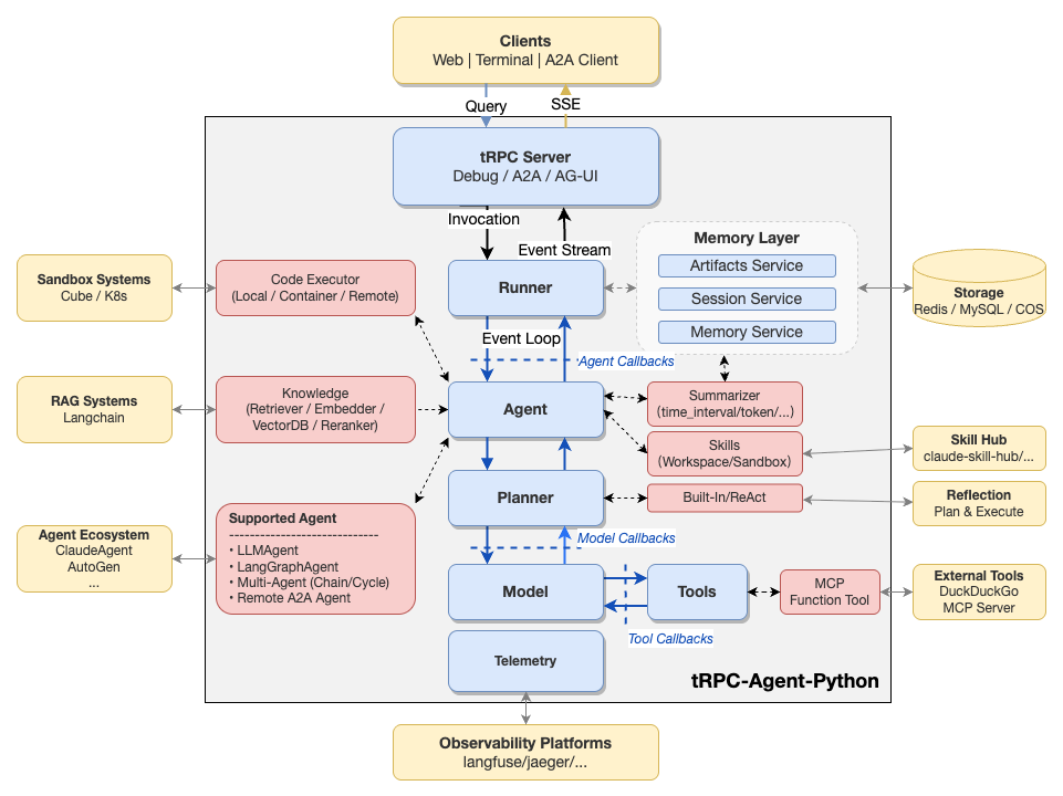 tRPC-Agent-Python Architecture