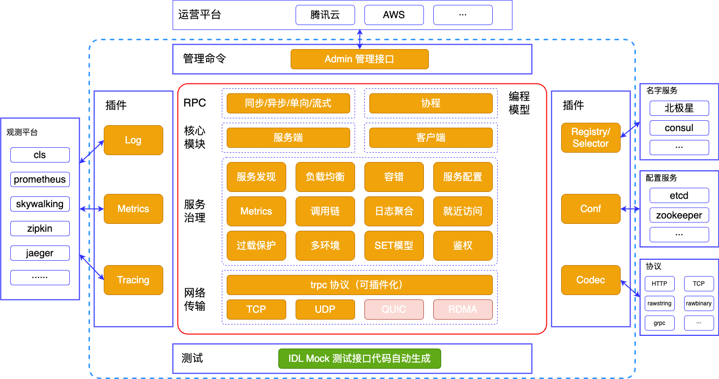 tRPC-Go 整体架构图