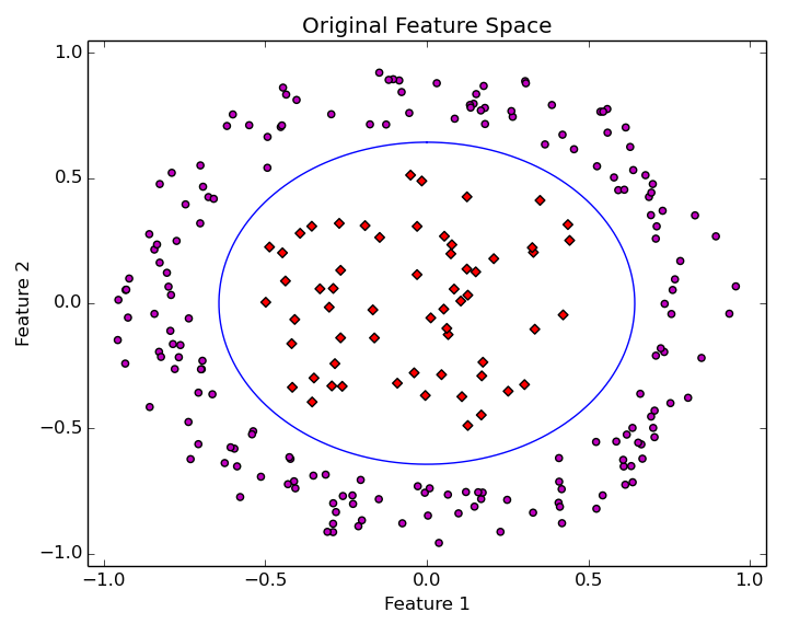 Separating Hyperplane