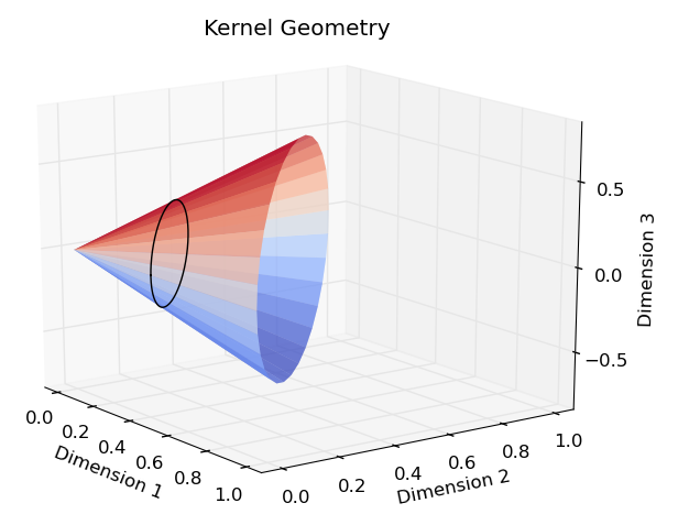 Transformed Data