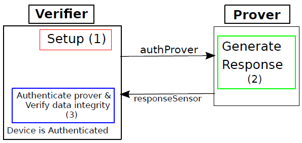 Process of Data Pulling from Field Sensor