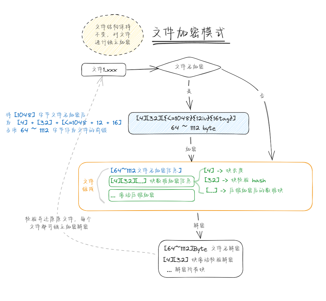 文件加密模式