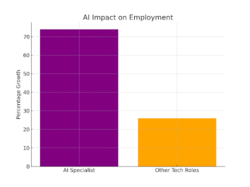 AI Impact on Employe Percentage Growth