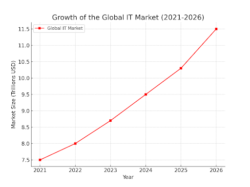 growth of the global IT market through 2026