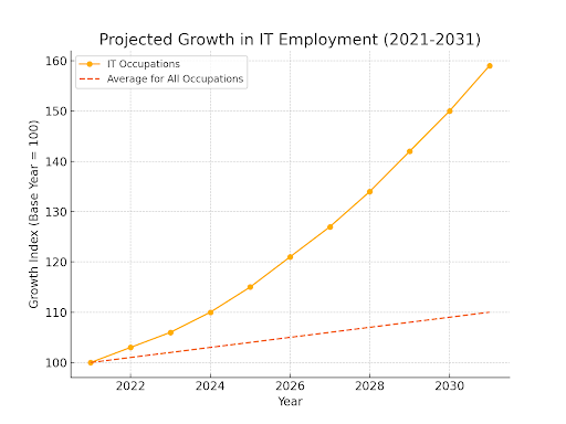 Projected growth in IT