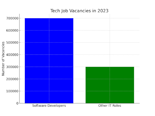 tech job vacancies in 2023