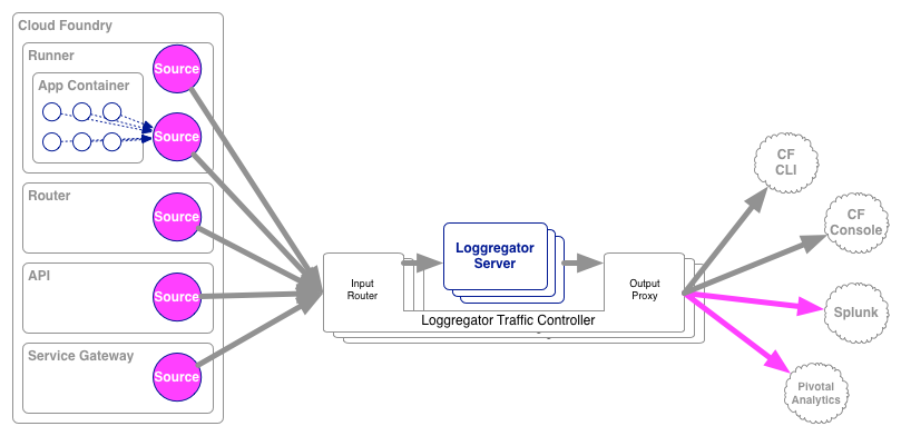 Loggregator Diagram