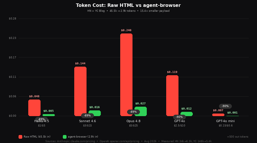 Token cost: Raw HTML vs agent-browser